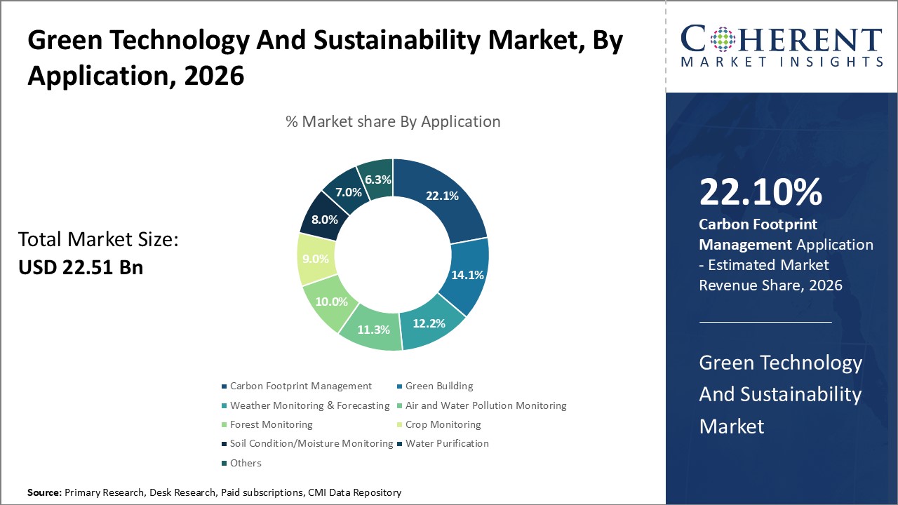 Green Technology And Sustainability Market, By Application Green Technology And Sustainability Market, By Application